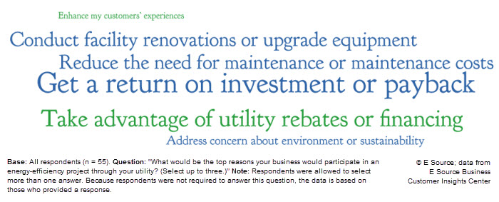 Reasons why water utility customers participate in energy-efficiency programs Word cloud showing the reasons water utility customers participate in EE programs: Get a return on investment or payback, Take advantage of utility rebates or financing, Reduce the need for maintenance or maintenance costs, Conduct facility renovations or upgrade equipment, Address concern about environment or sustainability, Enhance my customers’ experiences.