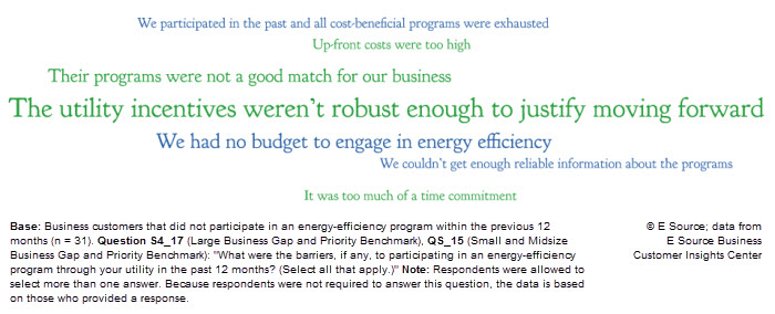 Barriers to water utility customers participating in energy-efficiency programs Word cloud showing the barriers to water utility customers participating in EE programs: The utility incentives weren’t robust enough to justify moving forward, We had no budget to engage in energy efficiency, Their programs were not a good match for our business, We couldn’t get enough reliable information about the programs, Up-front costs were too high, It was too much of a time commitment, We participated in the past and all cost-beneficial programs were exhausted.