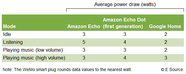 Chart showing the average power draw among the Amazon Echo, the Amazon Echo Dot, and the Google Home is varying modes of use. In idle mode, the Echo and the Echo Dot drew 3 watts and the Google Home drew 2 watts. In listening mode, the Echo drew 5 watts, the Echo Dot drew 4 watts and the Google Home drew 2 watts. In playing music low volume mode, the Echo drew 3 watts, the Echo Dot drew 3 watts, and the Google Home drew 2 watts. In playing music high volume mode, the Echo drew 3 watts, the Echo Dot drew 4 w
