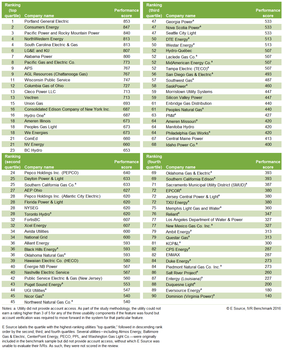 Performance ranking of US and Canadian residential IVRs, 2016 Table showing performance ranking of US and Canadian residential IVRs, 2016