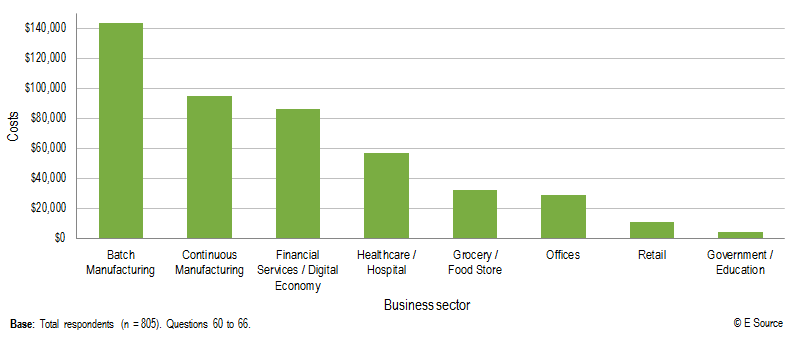 Bar chart showing annualized outage costs by business sector