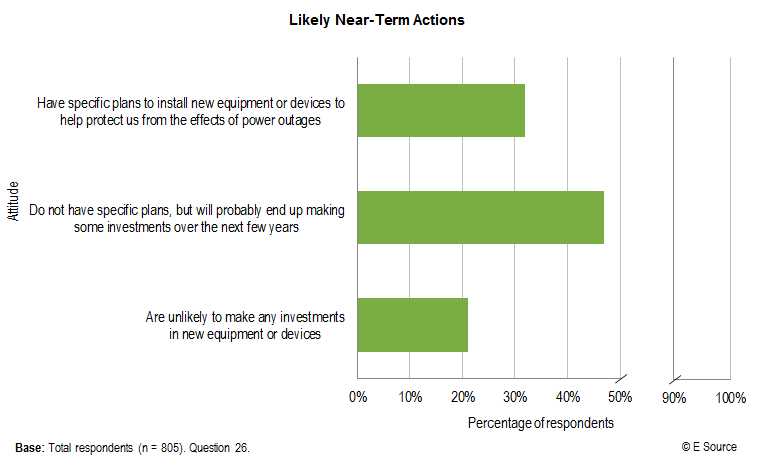 Bar chart showing planned actions regarding reliability