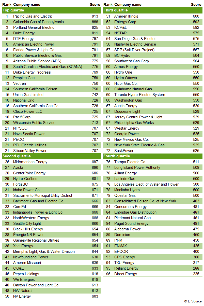 Performance ranking of US and Canadian IVRs, 2013