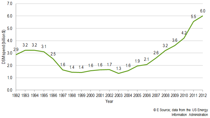 DSM spending is on the rise DSM spending is on the rise