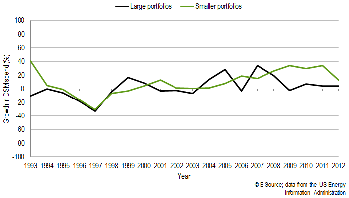 Portfolio growth over time Portfolio growth over time