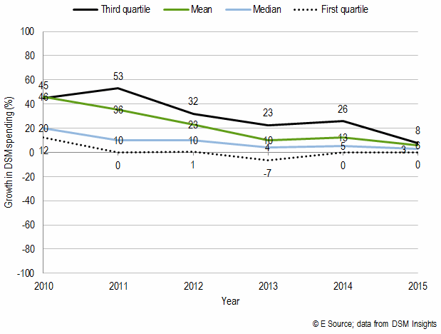 DSM budget growth is slowing across the board DSM budget growth is slowing across the board