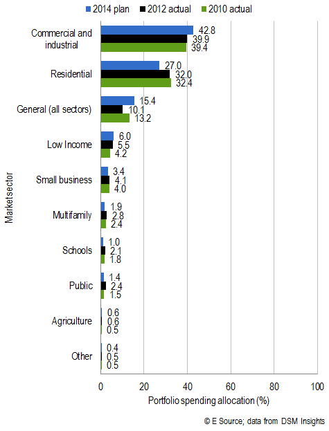 Commercial and industrial programs fill the gap Commercial and industrial programs fill the gap