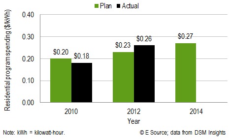 Residential programs are expensive Residential programs are expensive