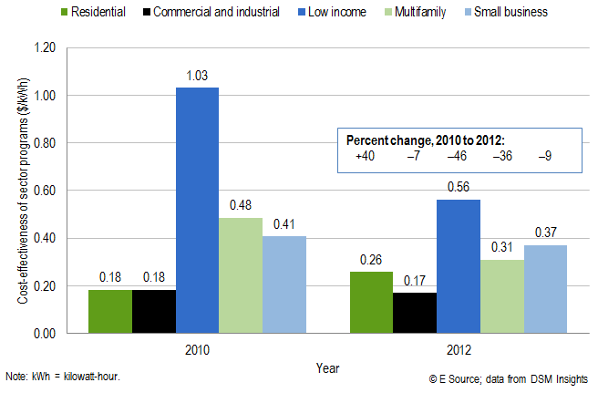 All sectors show improvement except residential All sectors show improvement except residential