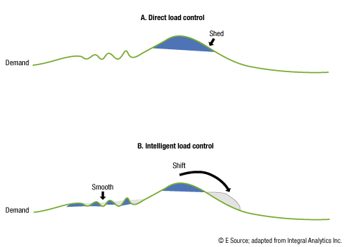 Figure showing how intelligent load control smooths out demand by shifting load