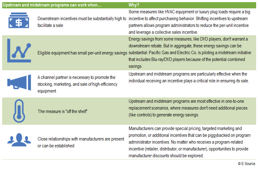 A table noting the different applications of upstream incentive programs