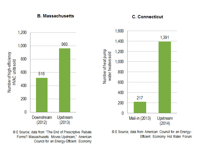 Measured success of upstream programs in Massachusetts and Connecticut
