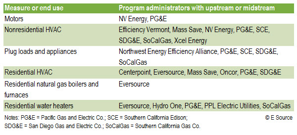 Table describing several upstream HVAC incentive programs available
