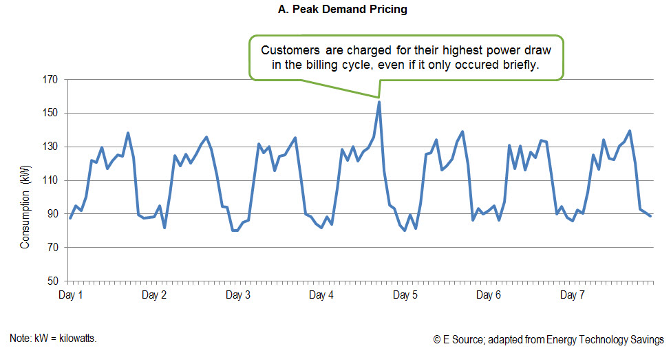 Line graph showing peak demand pricing