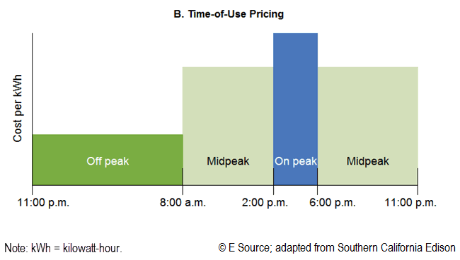 Time-of-use pricing fluctuates throughout the day.