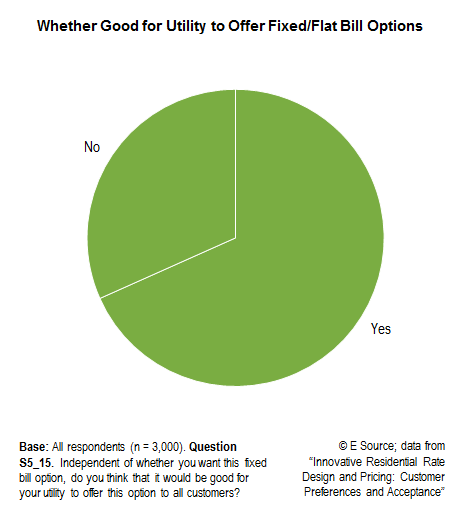 Pie chart (with data from the E Source study Innovative Residential Rate Design and Pricing: Customer Preferences and Acceptance) showing whether customers support a utility fixed-bill offering