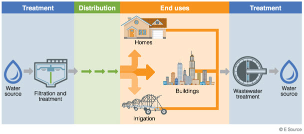Graphic showing water progression from treatment to distribution to end use to treatment Graphic showing water progression from treatment to distribution to end use to treatment