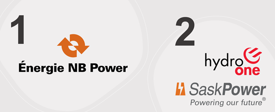 Image of the Energie NB Power logo (first place) and the Hydro One and SaskPower logos (tie for second place)