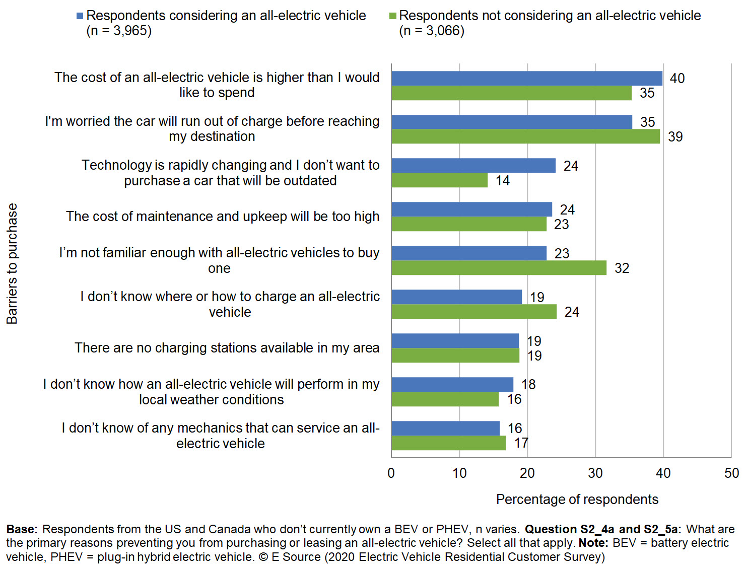 This graph shows what respondents said are the primary reasons preventing them from purchasing or leasing an all-electric vehicle. They could select multiple responses. There were 3,965 respondents who were considering an all-electric vehicle and 3,066 respondents not considering an all-electric vehicle. Of the respondents who are considering an all-electric vehicle, 40% said the cost of an all-electric vehicle was higher than they would like to spend; 35% said they're worried the car will run out of charge before reaching their destination; 24% said the technology is rapidly changing and they don't want to purchase a car that will be outdated; 24% said the cost of maintenance and upkeep will be too high; 23% said they aren't familiar enough with all-electric vehicles to buy one; 19% said they don't know where to charge an all-electric vehicle; 19% said there are no charging stations available in my area; 18% said they don't know how an all-electric vehicle will perform in their local weather conditions; and 16% said they don't know any mechanics that can service an all-electric vehicle. Of the respondents who aren't considering an all-electric vehicle, 35% said the cost of an all-electric vehicle was higher than they would like to spend; 39% said they're worried the car will run out of charge before reaching their destination; 14% said the technology is rapidly changing and they don't want to purchase a car that will be outdated; 23% said the cost of maintenance and upkeep will be too high; 32% said they aren't familiar enough with all-electric vehicles to buy one; 24% said they don't know where to charge an all-electric vehicle; 19% said there are no charging stations available in my area; 16% said they don't know how an all-electric vehicle will perform in their local weather conditions; and 17% said they don't know any mechanics that can service an all-electric vehicle. The source or this data is the E Source 2020 Electric Vehicle Residential Customer Survey.