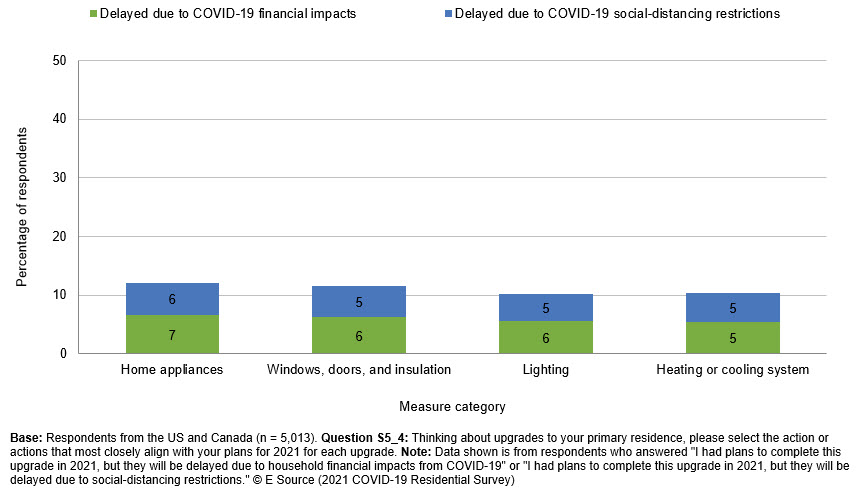 Of the respondents who said they were delaying an upgrade because of COVID, about half said it was for financial reasons and half said it was because of social distancing for all measure types.