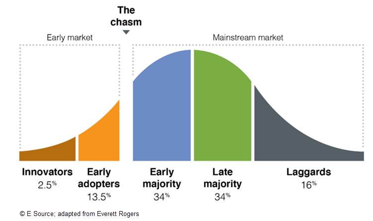 Illustration of a technology-transfer curve. On the left side of the curve, as the slope starts to climb is innovators. Then we see early adopters as the slope continues to increase. Then we see the chasm, which is the gap where most new technologies fail. If a technology makes it over the chasm, it moves into early majority, which is the top of the curve. Then as the curve slopes down, we see late majority and finally laggards.