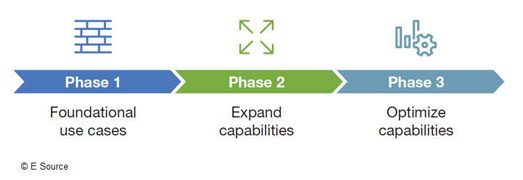 a diagram of the 3 phases needed to plan a technology roadmap. Phase 1's arrow shows a brick wall icon with the caption 'foundational use cases,' Phase 2's arrow depicts four way interesting arrows with the caption 'expand capabilities' and Phase 3's arrow depicts a set of 3 bars and a gear icon with the caption 'optimize capabilities.'