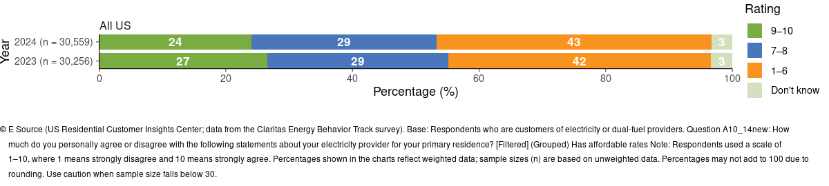 Chart shows a decline in customer perception that their electricity rates were affordable from 2023 to 2024.