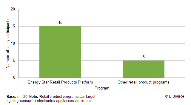 Bar chart showing number of utilities that participate in the Energy Star Retail Products Platform (15) compared to another retail product program (5); base is 20 utilities. Retail product programs can target lighting, consumer electronics, appliances, and more.
