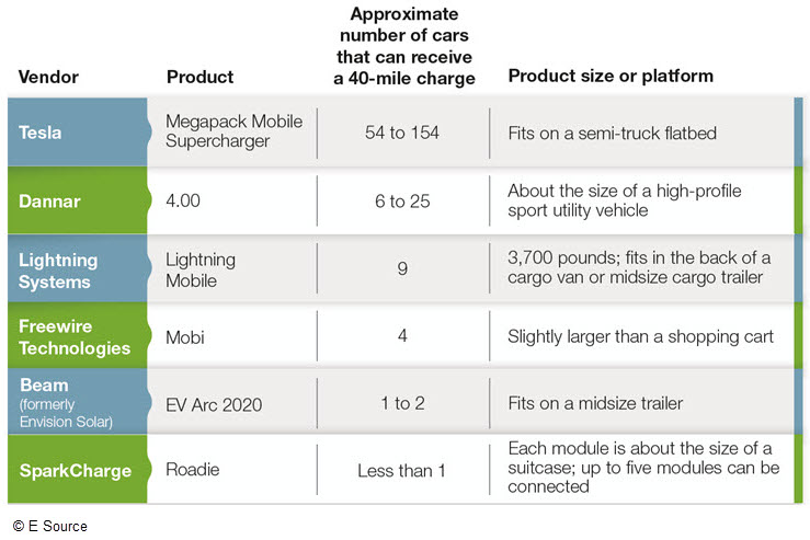 a chart comparing a variety of EV backup storage solutions including Tesla megapack charger, Dannar 4.00, Lightning Systems lightning mobile, Freewire Technologies Mobi, Beam EV Arc 2020, and SparkCharge Roadie.