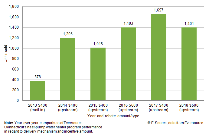 Bar chart showing how many heat-pump water heaters Eversouce incentivized by year, rebate amount, and type; copyright E Source with data from Eversource. In 2013, the utility offered a $400 mail-in rebate and incentivized 378 units. In 2014, it offered a $400 upstream rebate and incentivized 1,205 units. In 2015, it offered a $400 upstream rebate and incentivized 1,015 units. In 2016, it offered a $600 upstream rebate and incentivized 1,403 units. In 2017, it offered a $400 upstream rebate and incentivized 1,657 units. In 2018, it offered a $500 upstream rebate and incentivized 1,401 units.