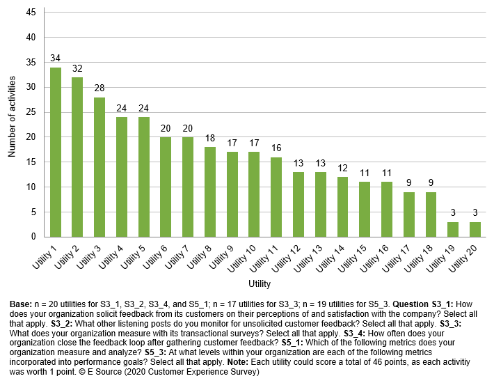 Bar chart showing data from the 2020 E Source Customer Experience Survey. It shows the VOC maturity scores for 20 utilities. The top utility scored a 34 out of 46 and the lowest utility scored a 3 out of 46.