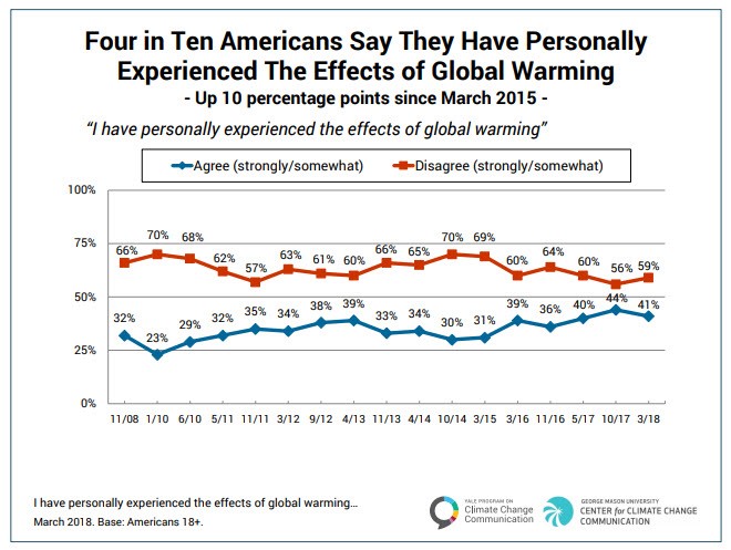 Line graph showing the rate at which people agree or disagree with the sentiment “I have personally experienced the effects of global warming.”