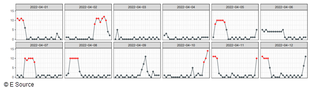 12 line graphs showing a customer's Level 2 charger usage over 12 days