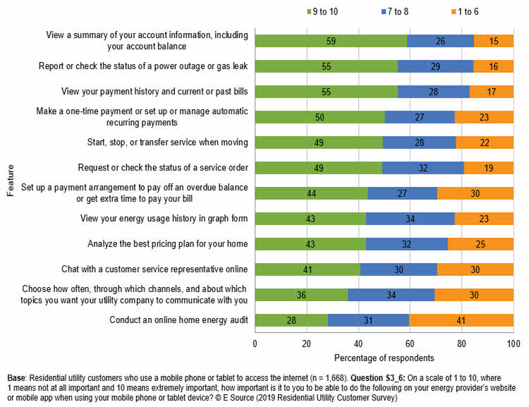 Stacked bar chart (copyright E Source; data from the 2019 Residential Utility Customer Survey) showing how 1,668 customers rated the importance of utility mobile app features. Call 1-800-ESOURCE for full data from the chart.