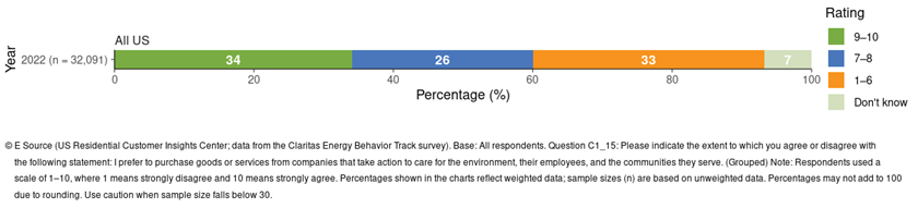 34% of <abbr>US</abbr> respondents gave a rating of 9 or 10 when asked whether they prefer to purchase from companies who take action for the environment, employees, and communities. 26% gave a 7 or 8. 33% gave a 1 through 6. 7% said don't know.
