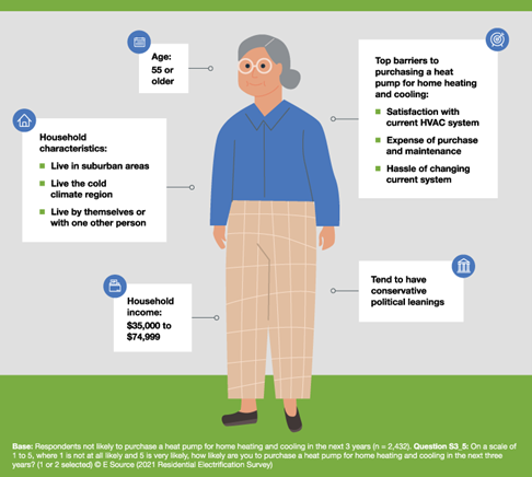 Image of a customer not likely to buy a heat pump with potential reasons they'd be uninterested listed around them