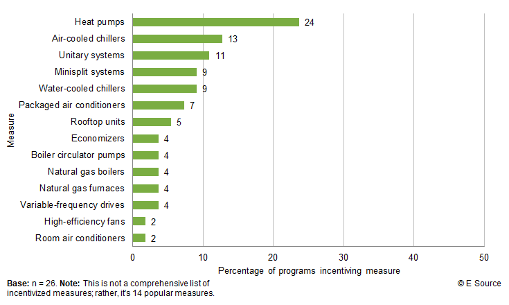Bar chart showing percentage of midstream or upstream programs providing incentives for 14 popular measures; base is 26 programs and copyright E Source. 24% of programs incentivize heat pumps; 13% incentivize air-cooled systems; 11% incentivize unitary systems; 9% incentivize water-cooled chillers; 7% incentivize packaged air conditioners; 5% incentivize rooftop units; 4% incentivize economizers; 4% incentivize boiler circulator pumps; 4% incentivize natural gas boilers; 4% incentivize natural gas furnaces; 4% incentivize variable-frequency drives; 2% incentivize high-efficiency fans; 2% incentivize room air conditioners.