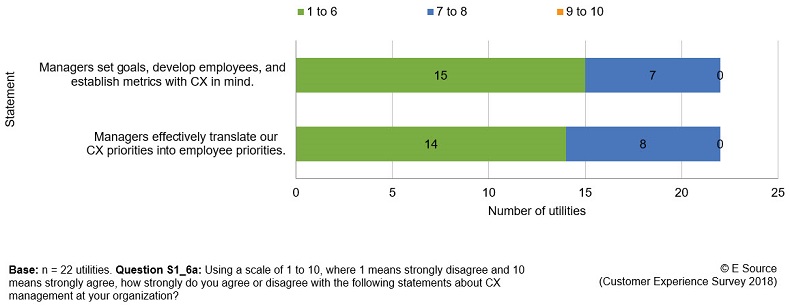 15 out of 22 utilities say managers aren't good at setting goals and 14 say managers don't effectively translate CX priorities into employee priorities.