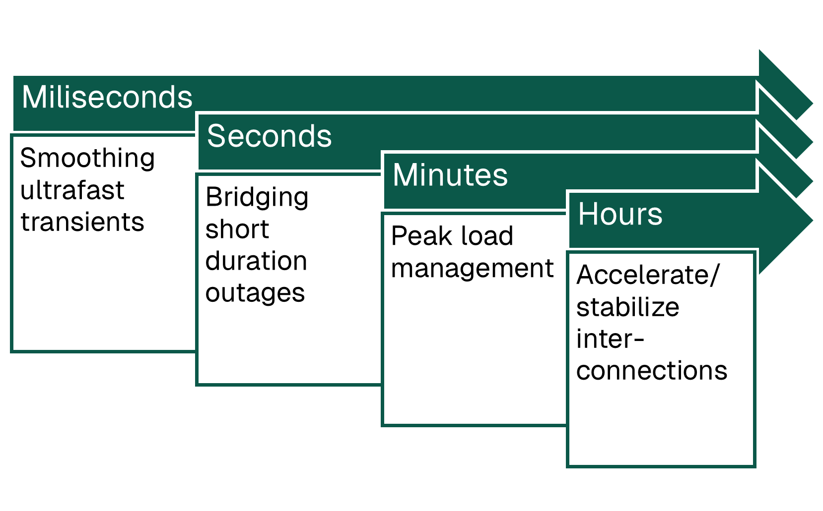 A graphic with four arrows pointing from left to right, with miliseconds as the top tier, seconds as the next tier, minutes as the third tier, and hours as the final tier.
