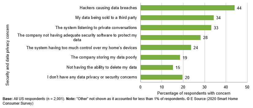 Bar chart showing customers' primary concern about data privacy and security. Responses: I don't have any data privacy or security concerns, 19.7%; Not having the ability to delete my data, 15.2%; The company storing my data poorly, 18.6%; The system having too much control over my home’s devices, 23.7%; The company not having adequate security software to protect my data, 28.2%; The system listening to private conversations, 33.2%; My data being sold to a third party, 34.3%; Hackers causing data breaches, 44.0%. Note: Other not shown as it accounted for less than 1% of respondents. Copyright E Source (2020 Smart Home Consumer Survey)