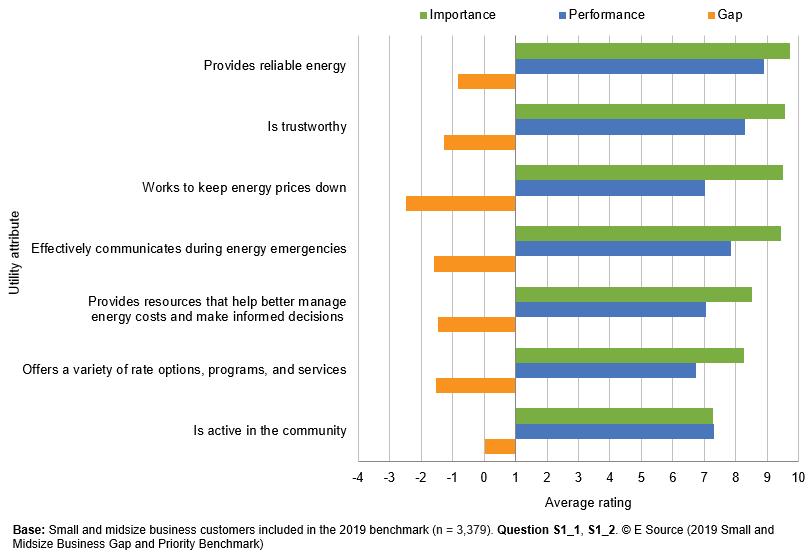 Bar chart showing the importance of various utility attributes to SMB customers. Call 1-800-ESOURCE or email customer_service@esource.com to request a full dataset.