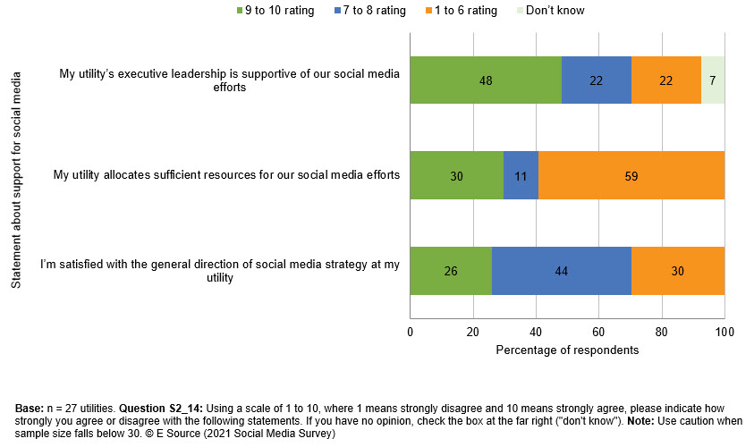 Bar chart showing ratings for three issues: I’m satisfied with the general direction of social media strategy at my utility, My utility allocates sufficient resources for our social media efforts, and My utility’s executive leadership is supportive of our social media efforts. Copyright E Source; data from the 2021 Social Media Survey