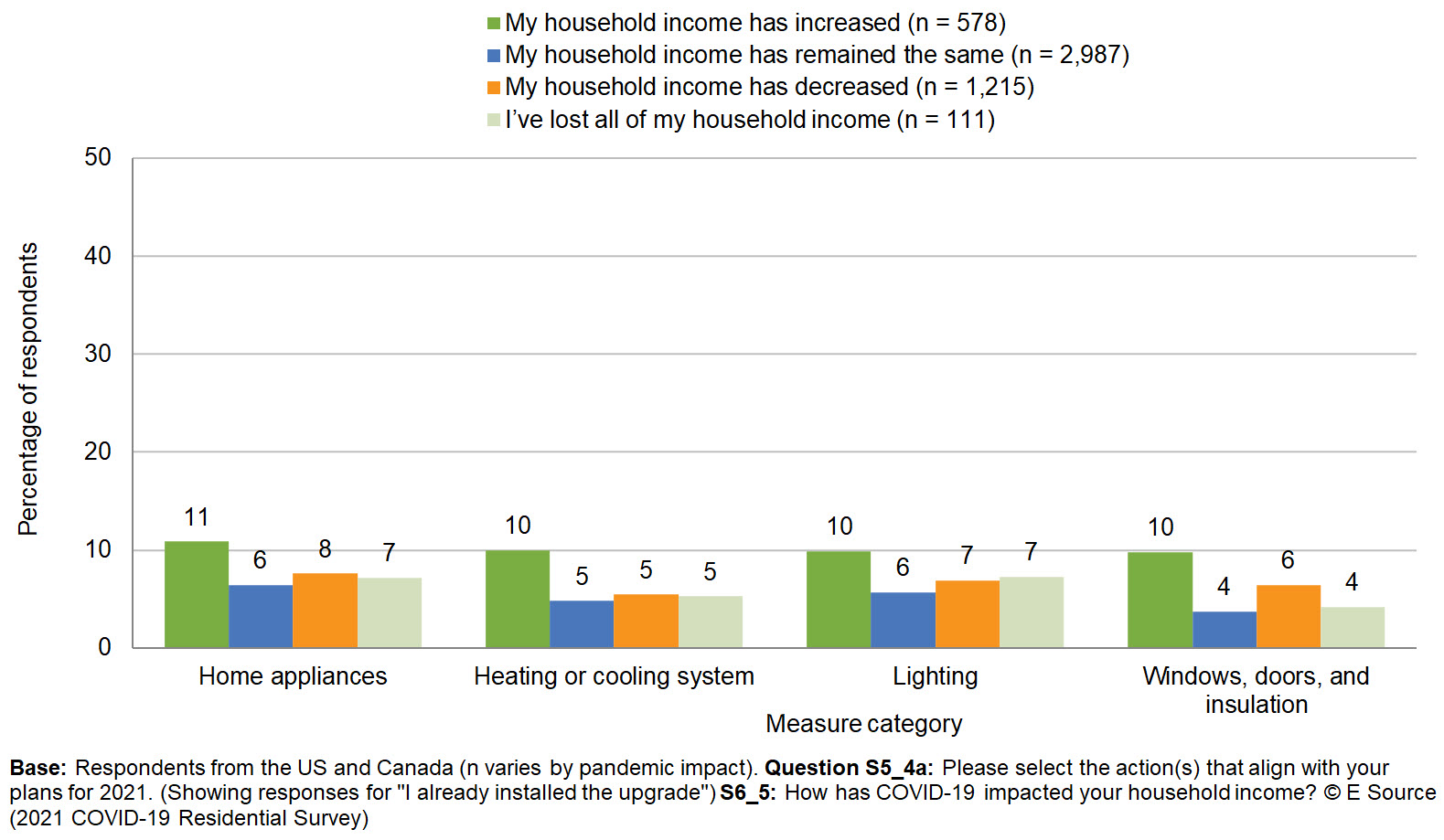 10% to 11% of respondents' whose income increased during the pandemic said they completed an upgrade in 2021. 4% to 6% of respondents whose income remained the same during the pandemic said they completed an upgrade in 2021. 5% to 8% of respondents whose income decreased said they completed an upgrade in 2021. 4% to 7% of respondents who lost all income during the pandemic said they completed an upgrade in 2021.